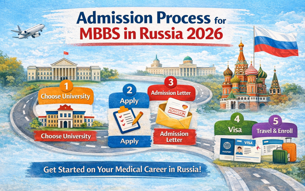 Admission process for MBBS in Russia 2026 infographic showing step-by-step Russia MBBS admissions including university selection, application, admission letter, visa, and travel process for Indian students.