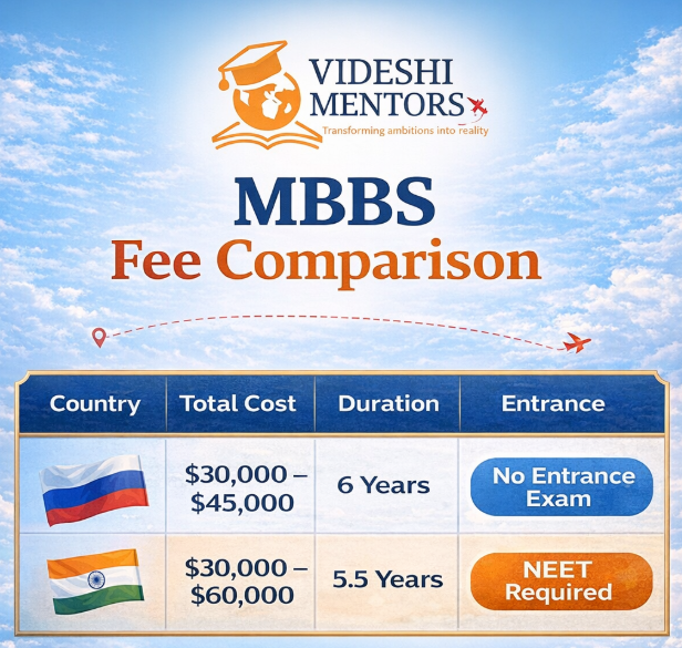 MBBS fee comparison between Russia and India showing total tuition cost, private college fees, and overall expenses for Indian students