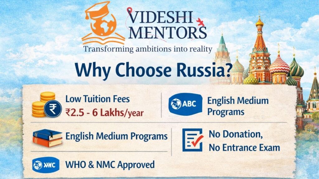 Why choose MBBS in Russia infographic showing low tuition fees, English-medium programs, WHO and NMC approved universities, and no donation for Indian students.
